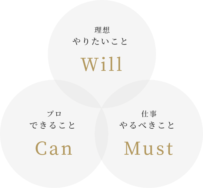 社員成長サポート制度（1on1制度）のイメージ図