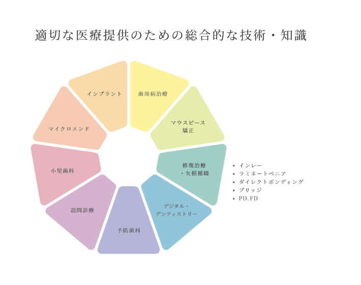 適切な医療提供のための総合的な技術・知識の図